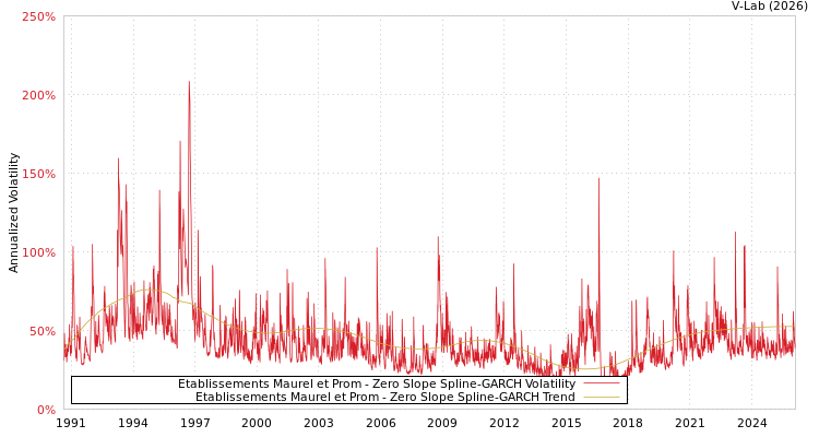 graph of Etablissements Maurel et Prom S0GARCH