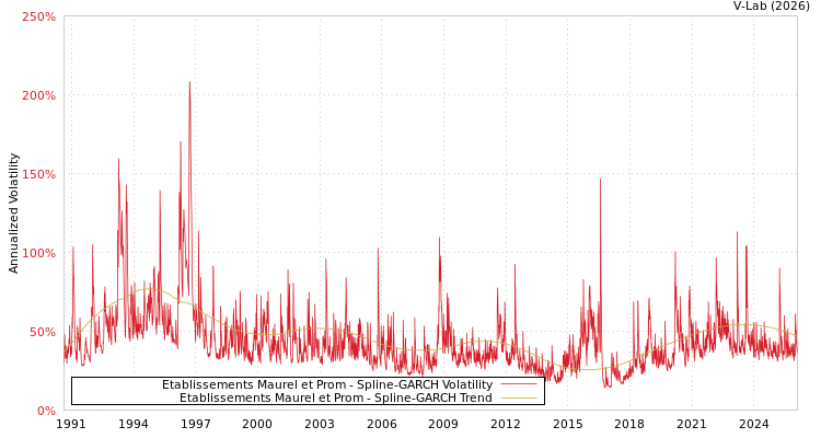 graph of Etablissements Maurel et Prom SGARCH