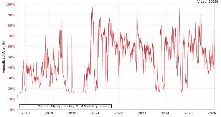graph of Mauria Udyog Ltd AMEM