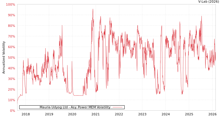 graph of Mauria Udyog Ltd APMEM