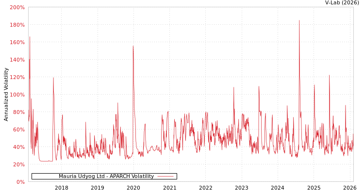 graph of Mauria Udyog Ltd APARCH