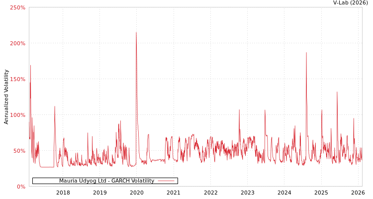 graph of Mauria Udyog Ltd GARCH