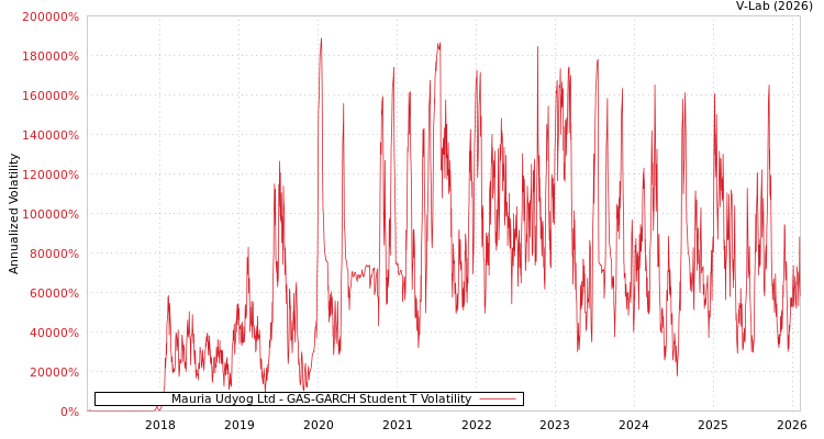 graph of Mauria Udyog Ltd GAS-GARCH-T