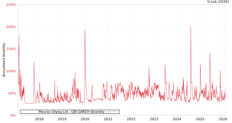 graph of Mauria Udyog Ltd GJR-GARCH