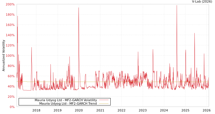 graph of Mauria Udyog Ltd MF2-GARCH