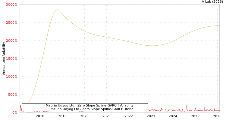 graph of Mauria Udyog Ltd S0GARCH