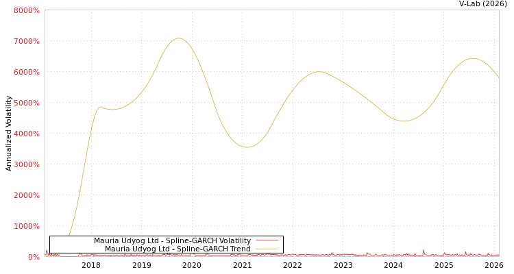 graph of Mauria Udyog Ltd SGARCH