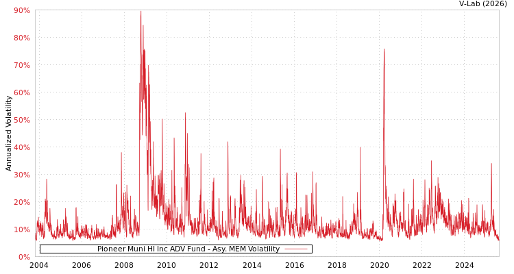 graph of Pioneer Muni HI Inc ADV Fund AMEM
