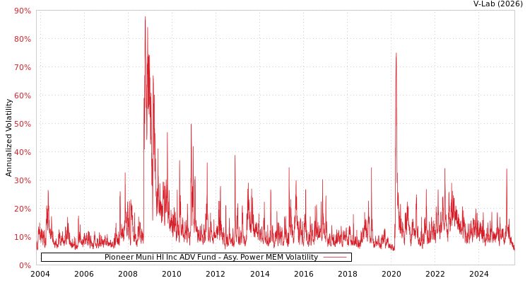 graph of Pioneer Muni HI Inc ADV Fund APMEM