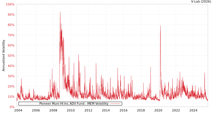 graph of Pioneer Muni HI Inc ADV Fund MEM