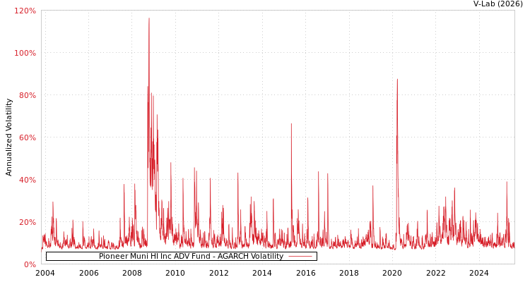 graph of Pioneer Muni HI Inc ADV Fund AGARCH