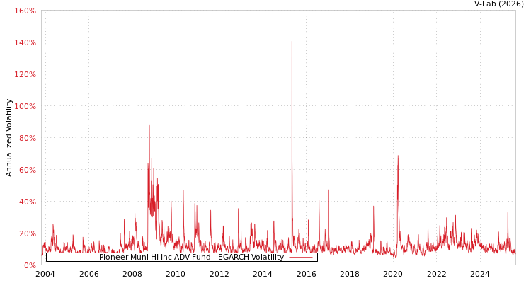 graph of Pioneer Muni HI Inc ADV Fund EGARCH