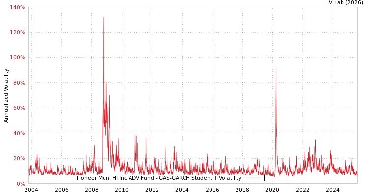 graph of Pioneer Muni HI Inc ADV Fund GAS-GARCH-T