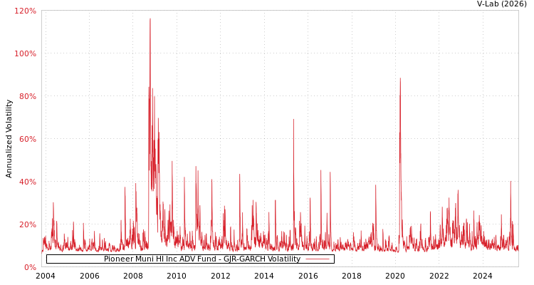 graph of Pioneer Muni HI Inc ADV Fund GJR-GARCH