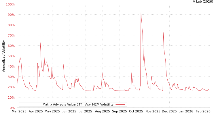 graph of Matrix Advisors Value ETF AMEM