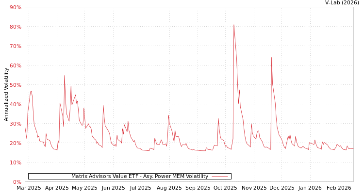 graph of Matrix Advisors Value ETF APMEM