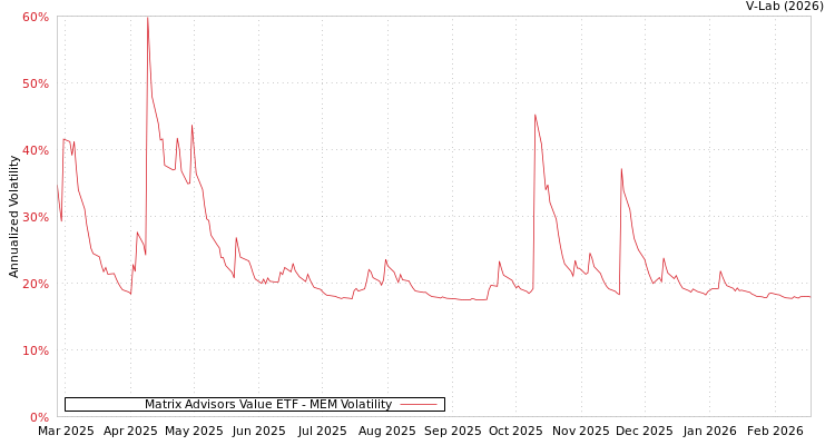 graph of Matrix Advisors Value ETF MEM
