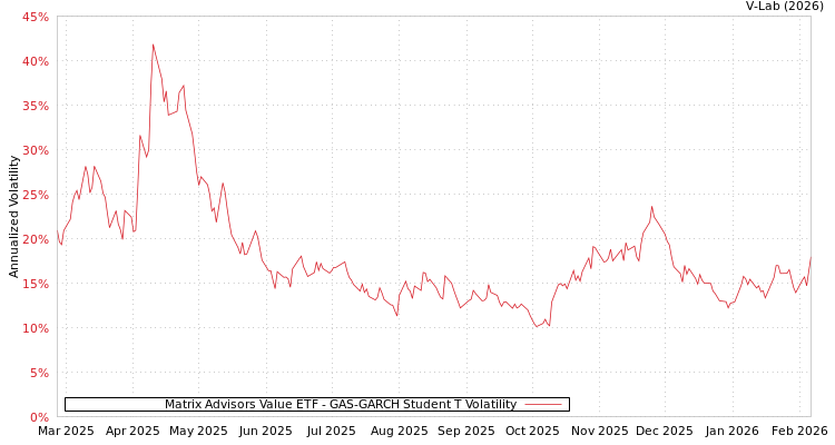 graph of Matrix Advisors Value ETF GAS-GARCH-T