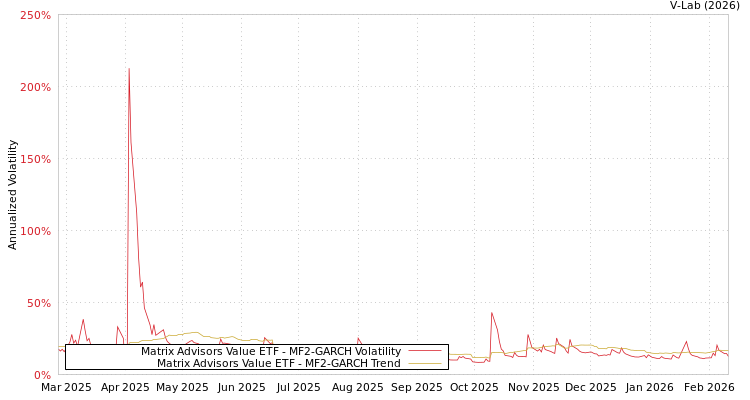 graph of Matrix Advisors Value ETF MF2-GARCH