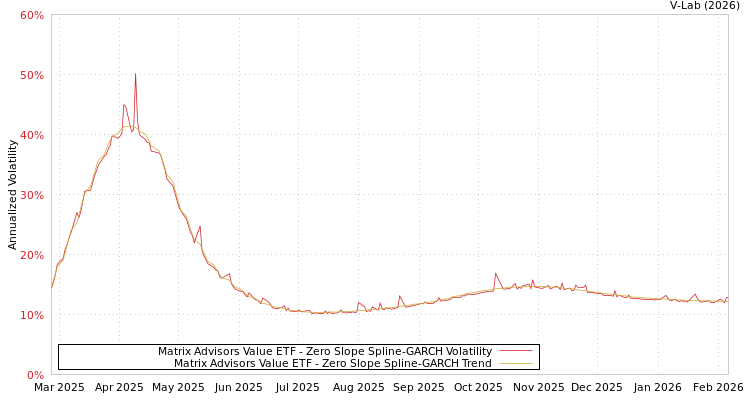 graph of Matrix Advisors Value ETF S0GARCH