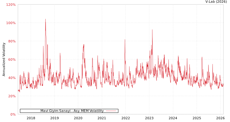 graph of Mavi Giyim Sanayi AMEM