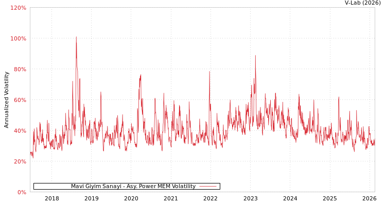 graph of Mavi Giyim Sanayi APMEM