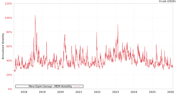 graph of Mavi Giyim Sanayi MEM