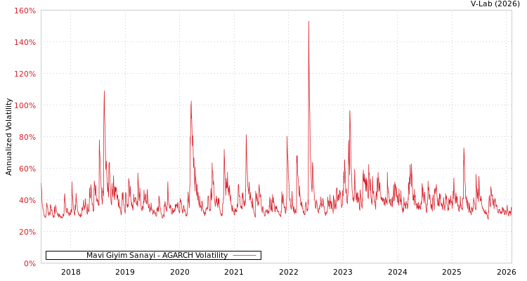 graph of Mavi Giyim Sanayi AGARCH