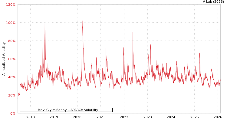 graph of Mavi Giyim Sanayi APARCH