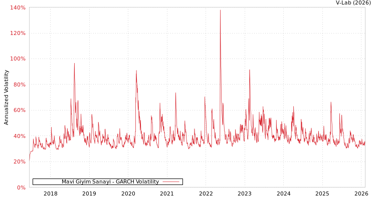 graph of Mavi Giyim Sanayi GARCH