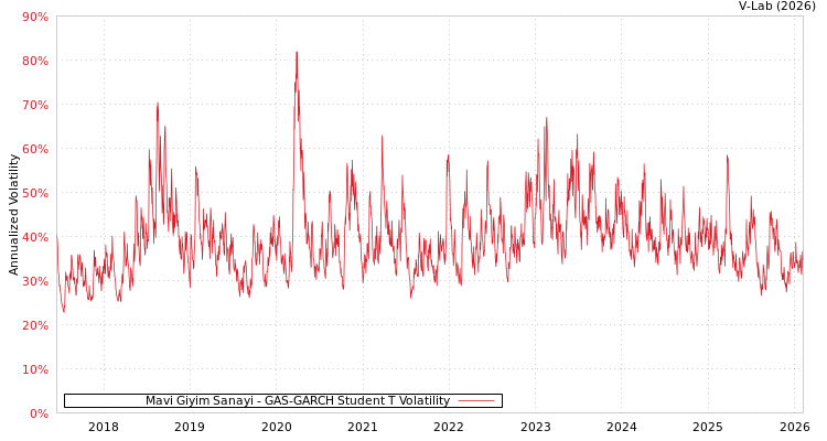 graph of Mavi Giyim Sanayi GAS-GARCH-T