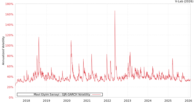 graph of Mavi Giyim Sanayi GJR-GARCH