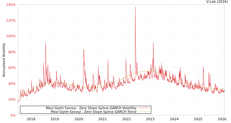 graph of Mavi Giyim Sanayi S0GARCH