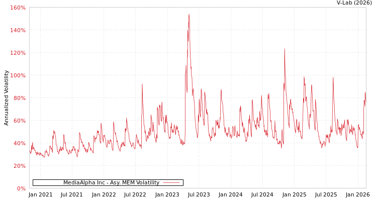 graph of MediaAlpha Inc AMEM