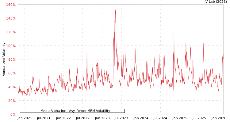 graph of MediaAlpha Inc APMEM