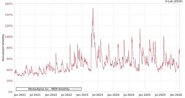 graph of MediaAlpha Inc MEM
