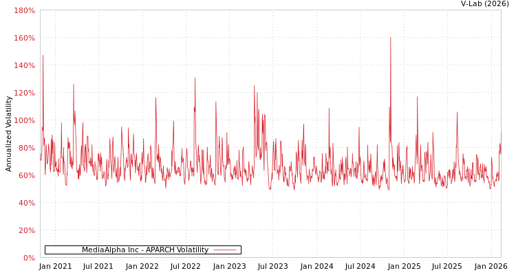 graph of MediaAlpha Inc APARCH