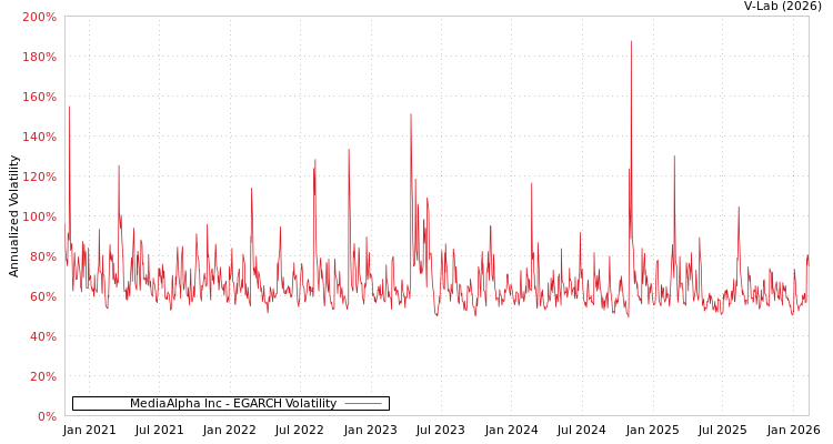graph of MediaAlpha Inc EGARCH