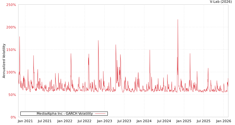 graph of MediaAlpha Inc GARCH