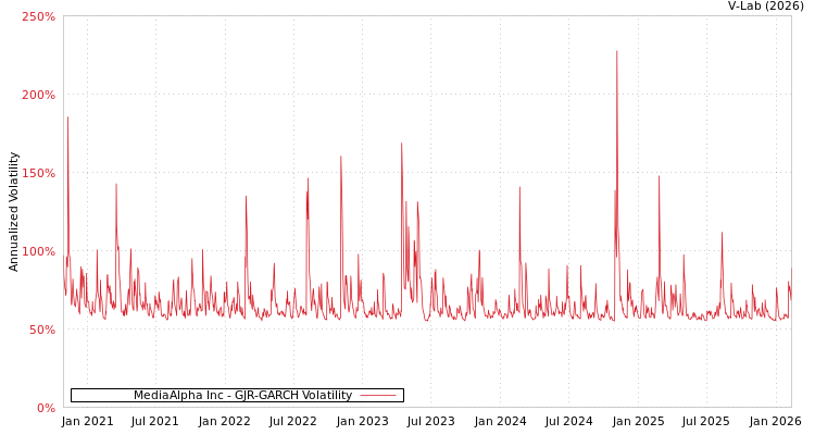 graph of MediaAlpha Inc GJR-GARCH