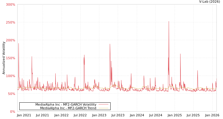 graph of MediaAlpha Inc MF2-GARCH
