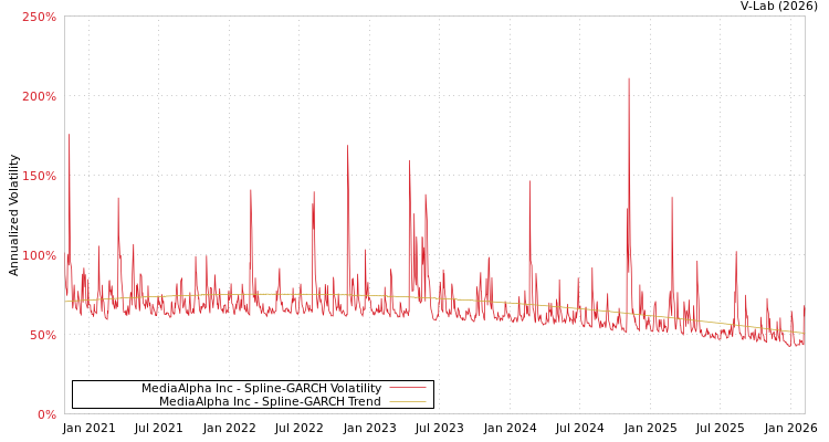 graph of MediaAlpha Inc SGARCH