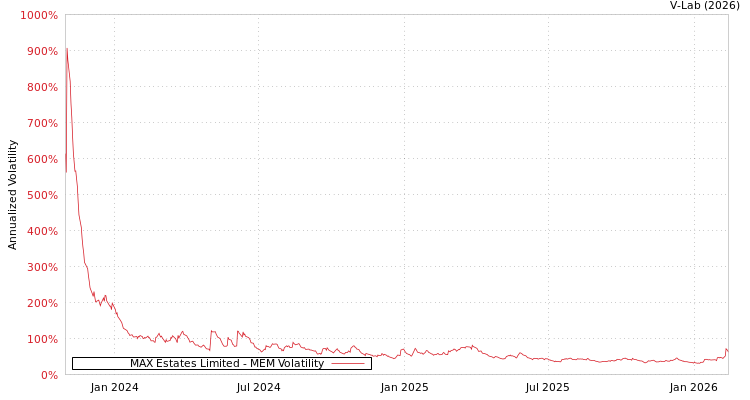 graph of MAX Estates Limited MEM