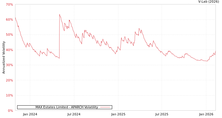 graph of MAX Estates Limited APARCH