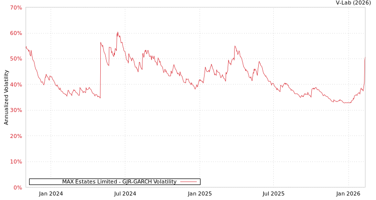 graph of MAX Estates Limited GJR-GARCH