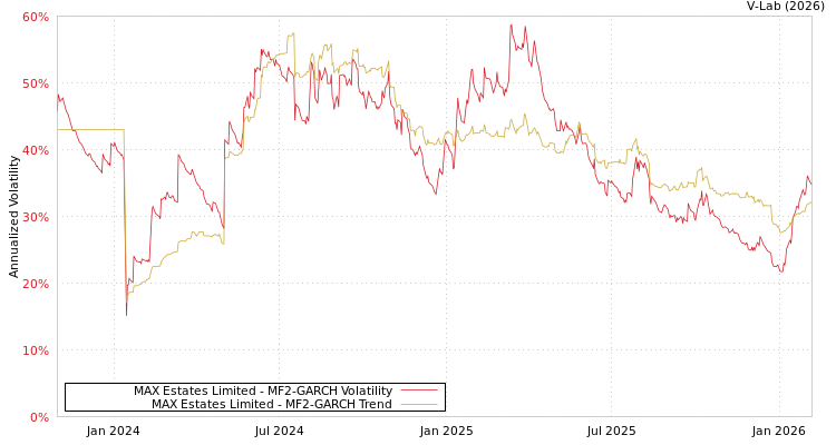 graph of MAX Estates Limited MF2-GARCH