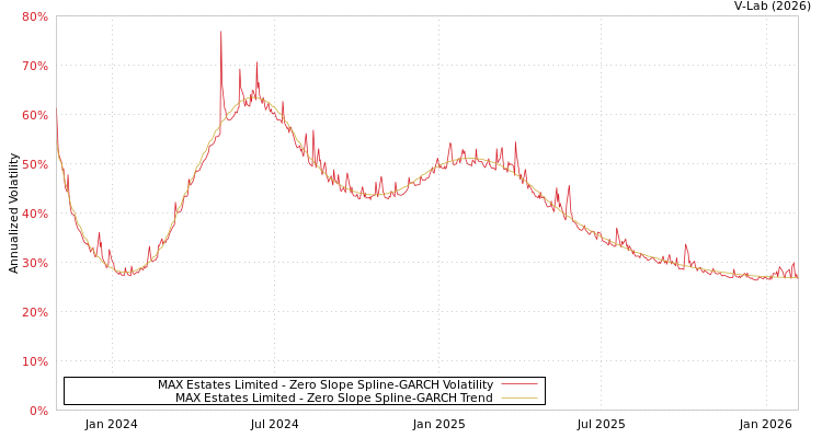 graph of MAX Estates Limited S0GARCH