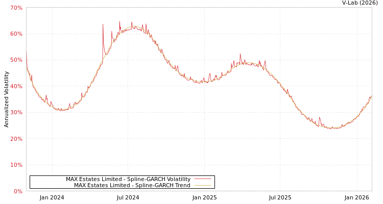 graph of MAX Estates Limited SGARCH
