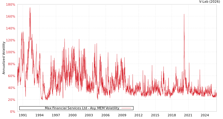 graph of Max Financial Services Ltd AMEM