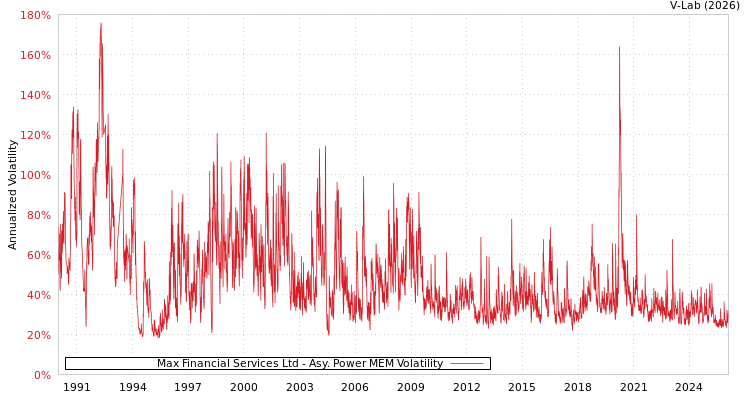 graph of Max Financial Services Ltd APMEM